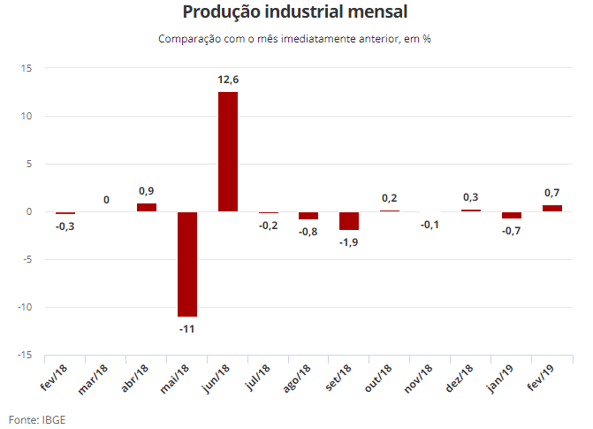 Produção industrial cresce 0,7% em fevereiro, mas ainda acumula queda no ano